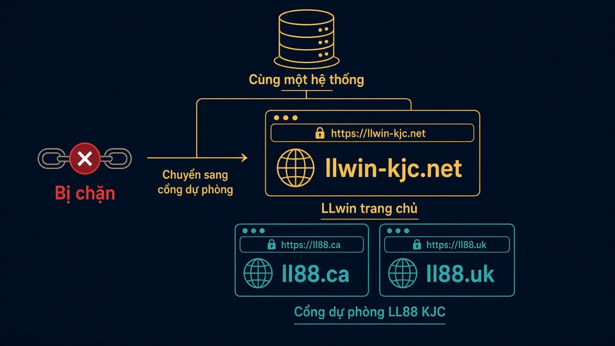 Vì Sao LLwin Trang Chủ Có Nhiều Tên Miền? Cổng LL88 KJC Dùng Khi Nào