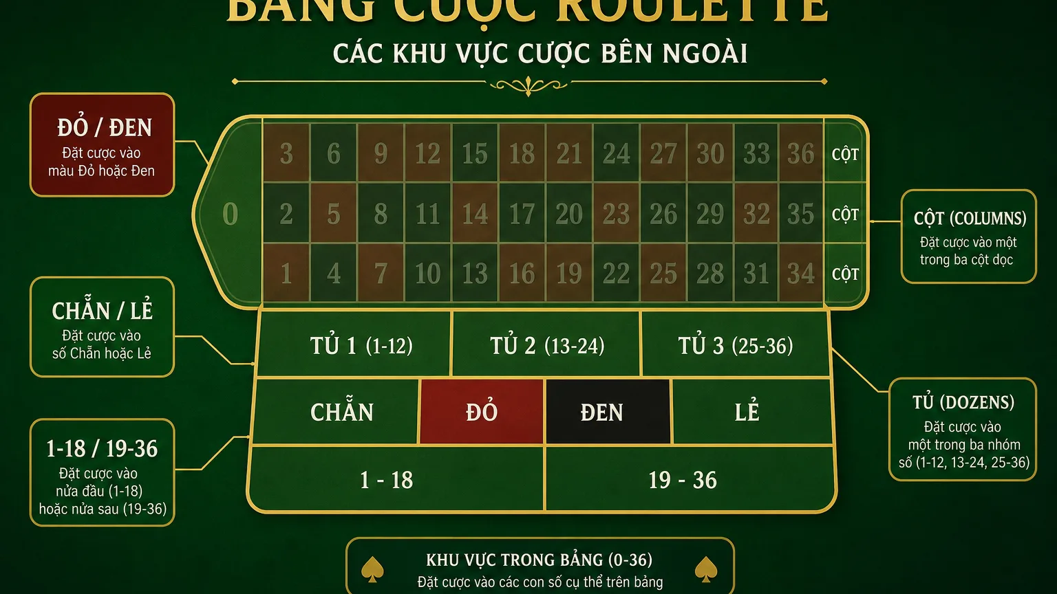 Sơ đồ nhóm cửa ngoài Roulette: đỏ đen, chẵn lẻ, 1–18 và 19–36, tủ dozens và cột